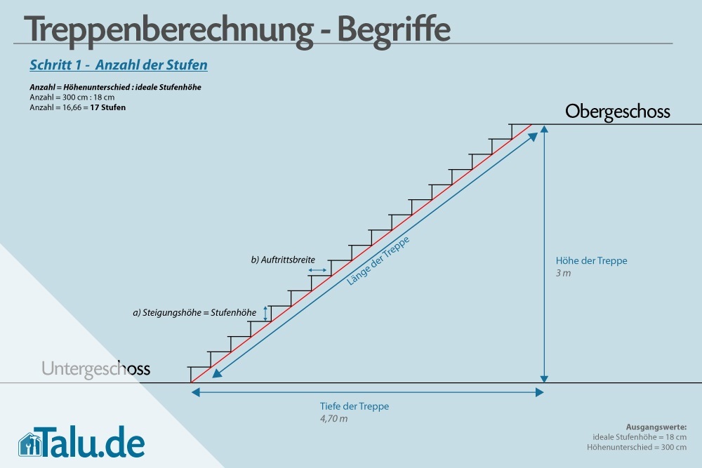Treppenstufen berechnen