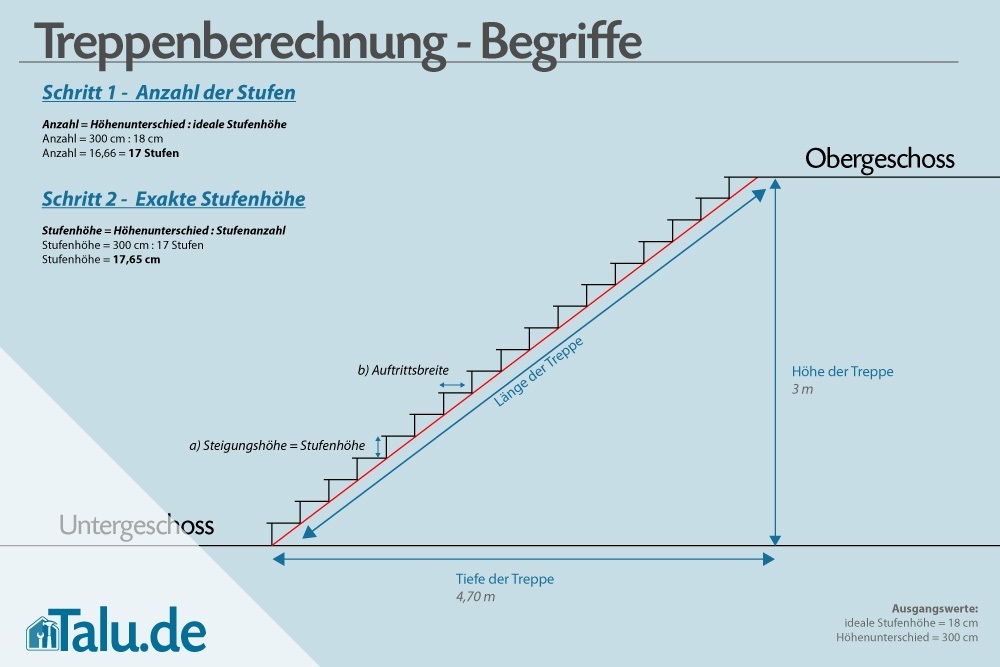 Treppe Selber Bauen Berechnen