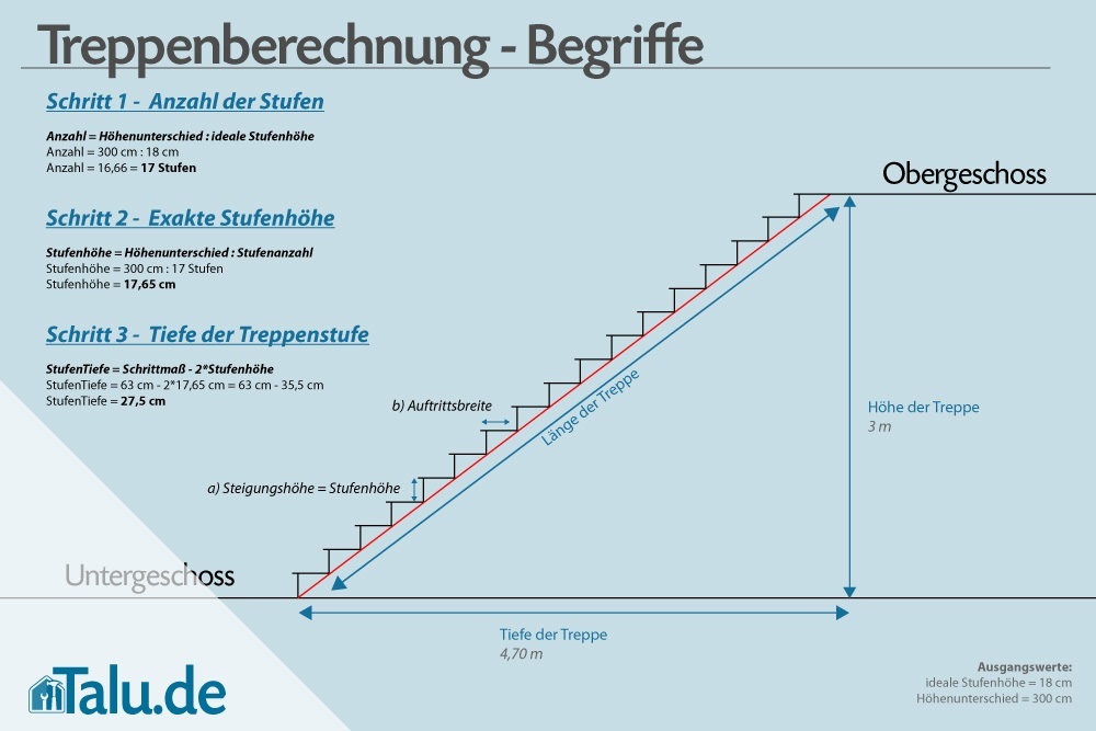 Schritt 3 - Stufentiefe berechnen
