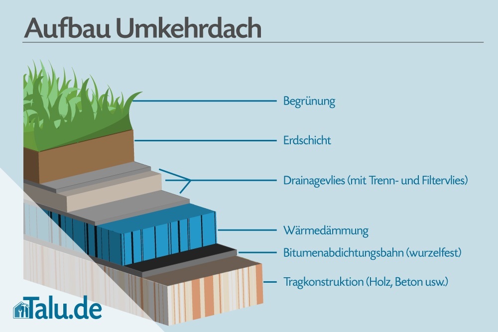 Umkehrdach