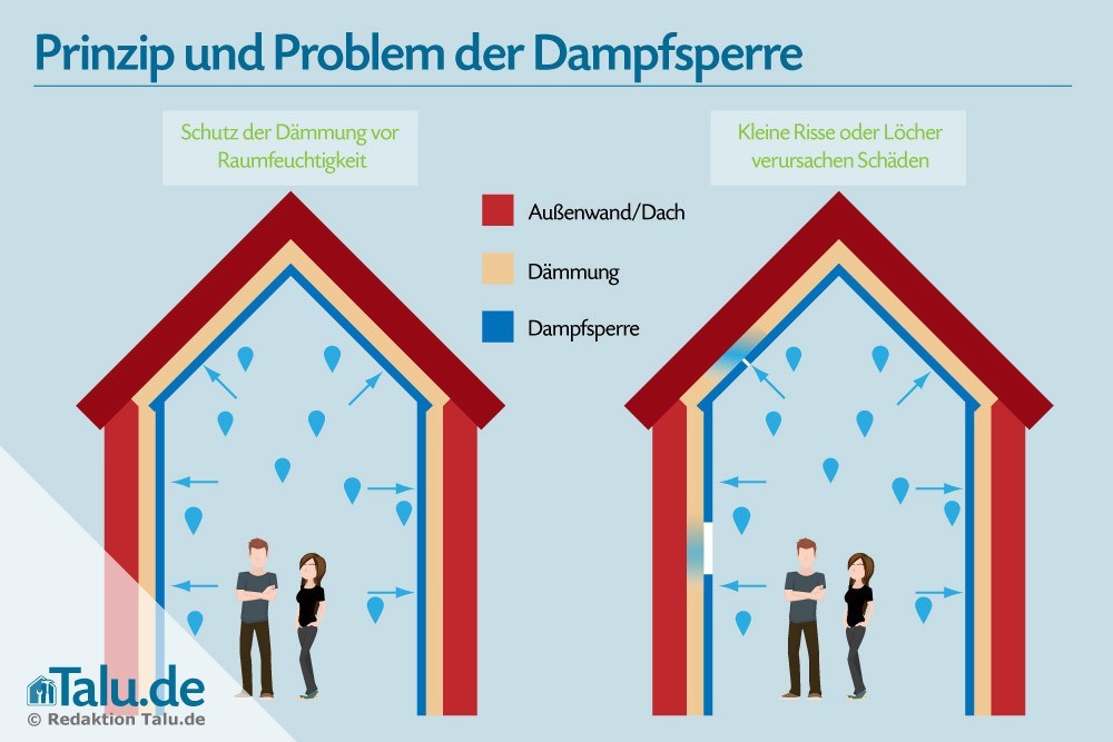 Prinzip und Probleme der Dampfsperre 