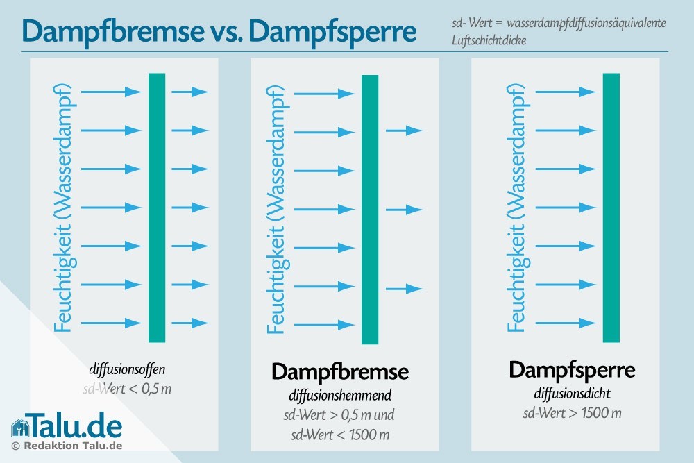 Dampfsperre und Dampfbremse - Der Unterschied