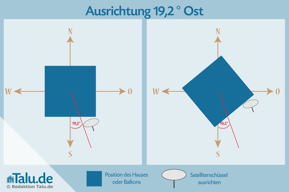 Ausrichtung der Satellitenschüssel 19,2° Ost