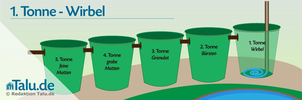 Tonne 1 - Einen Wirbel erzeugen