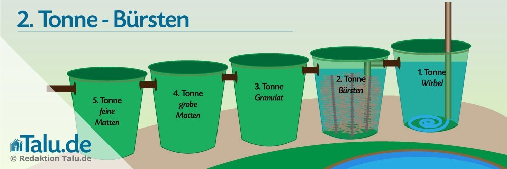 Tonne 2 - Entfernen von groben Schmutz durch die Bürsten