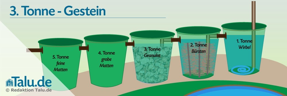 Tonne 3 - Filtern durch Gestein