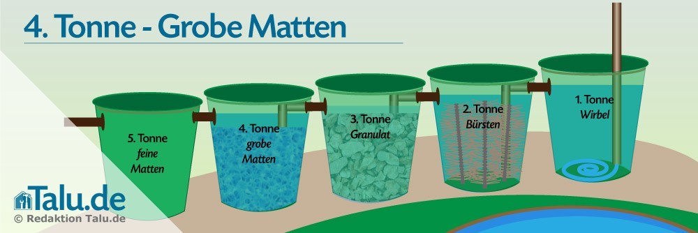 Tonne 4 - Einsatz von groben Filtermatten