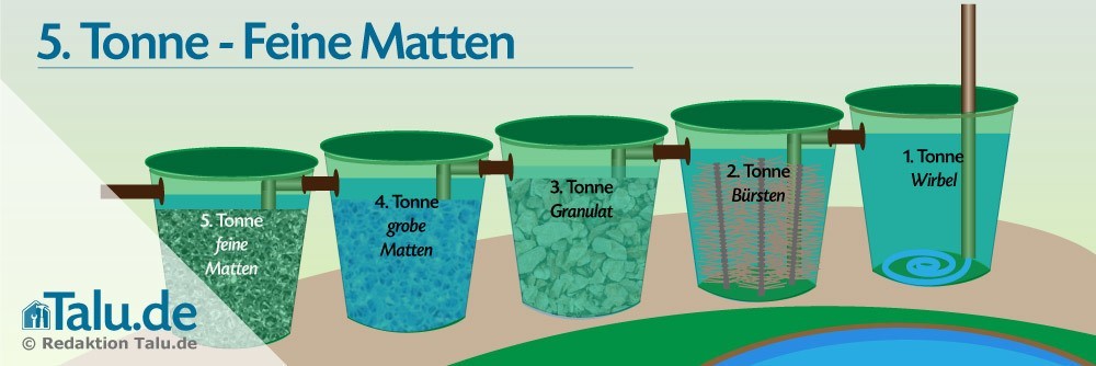 Tonne 5 - Filtern mit feinen Filtermatten
