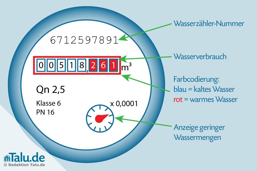 Aufbau und Anzeigen einer Wasseruhr