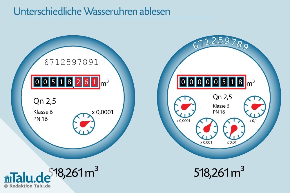 Einfaches Ablesen der verschiedenen Wasserzähler