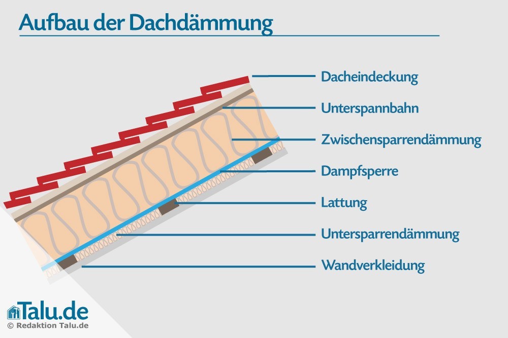 Aufbau einer Dämmung