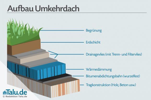 Flachdach abdichten - Anleitung und Kosten - Talu.de