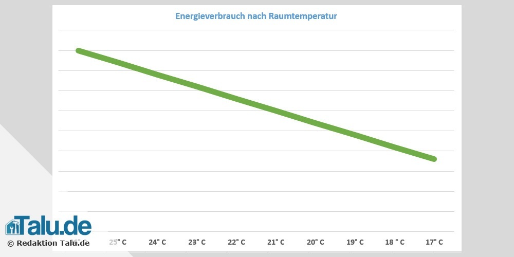 Heizkosten je m² berechnen - für Wohnung/EFH - Talu.de