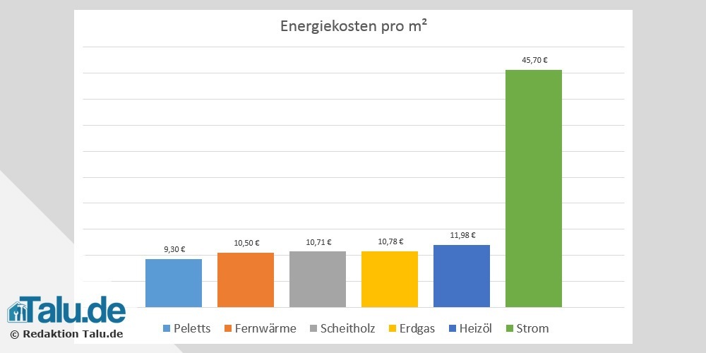 Heizkosten