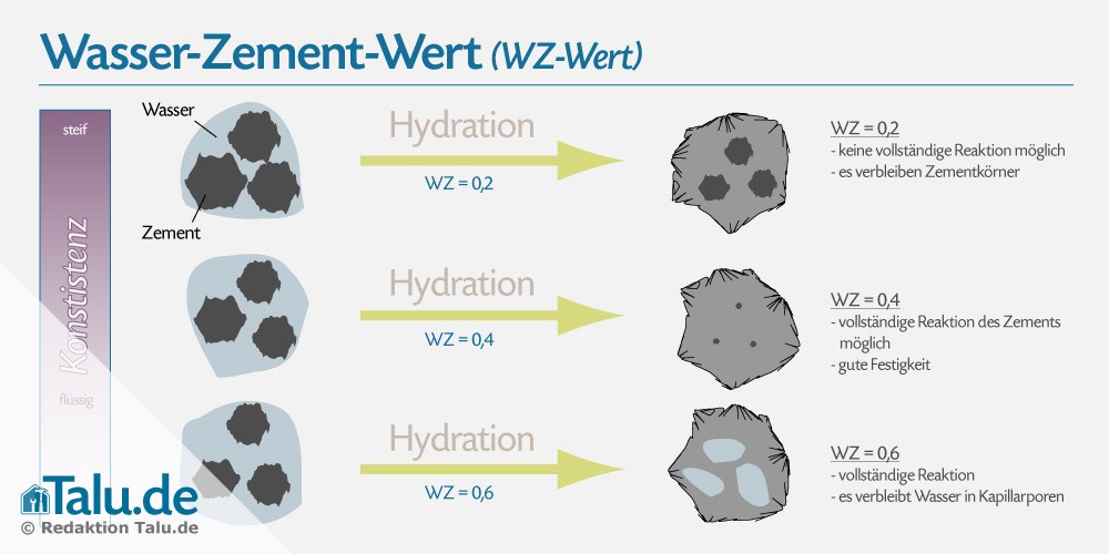 Zement Hydration
