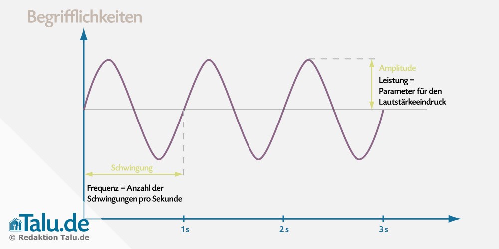 Frequenzen Begriffe