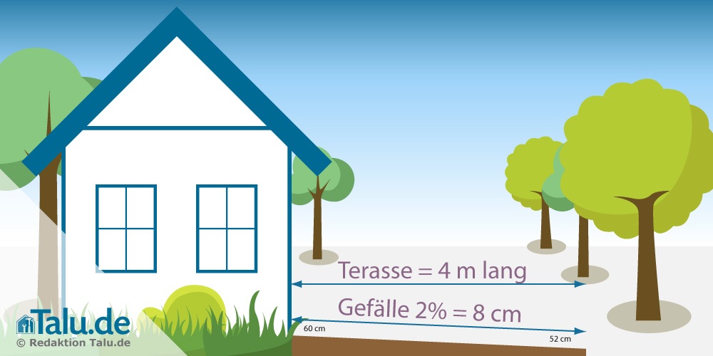 Gefälle beachten