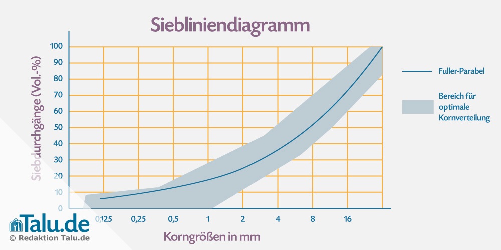 Siebliniendiagramm