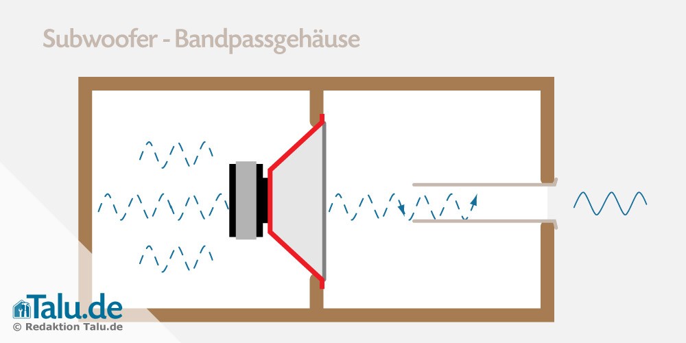 Subwoofer Bandpassgehäuse