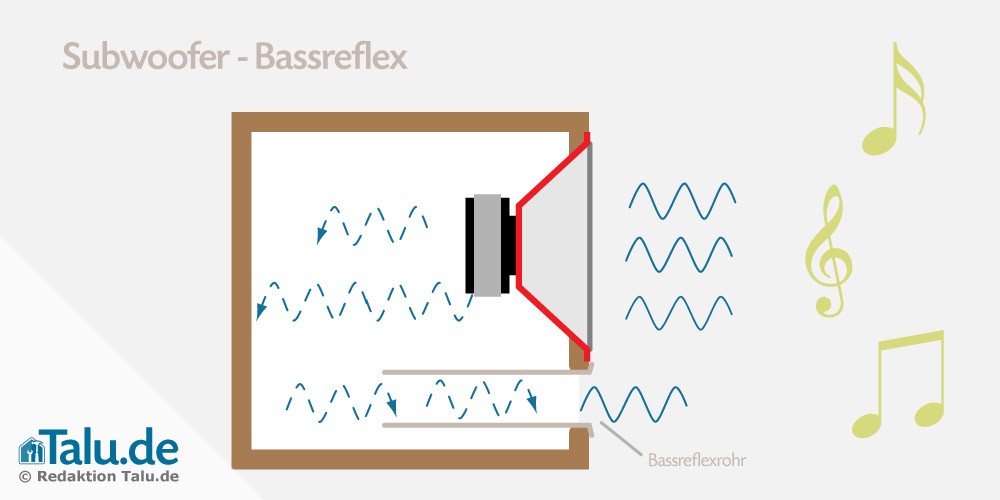 Subwoofer Bassreflex