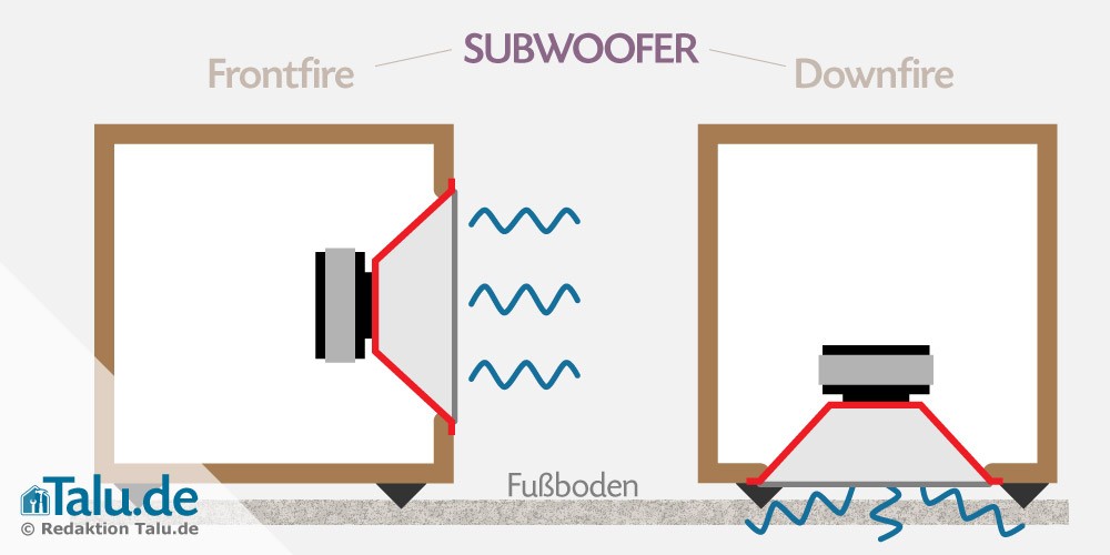 Subwoofer - Frontfire und Downfire