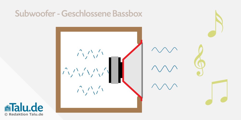 Subwoofer geschlossene Bassbox