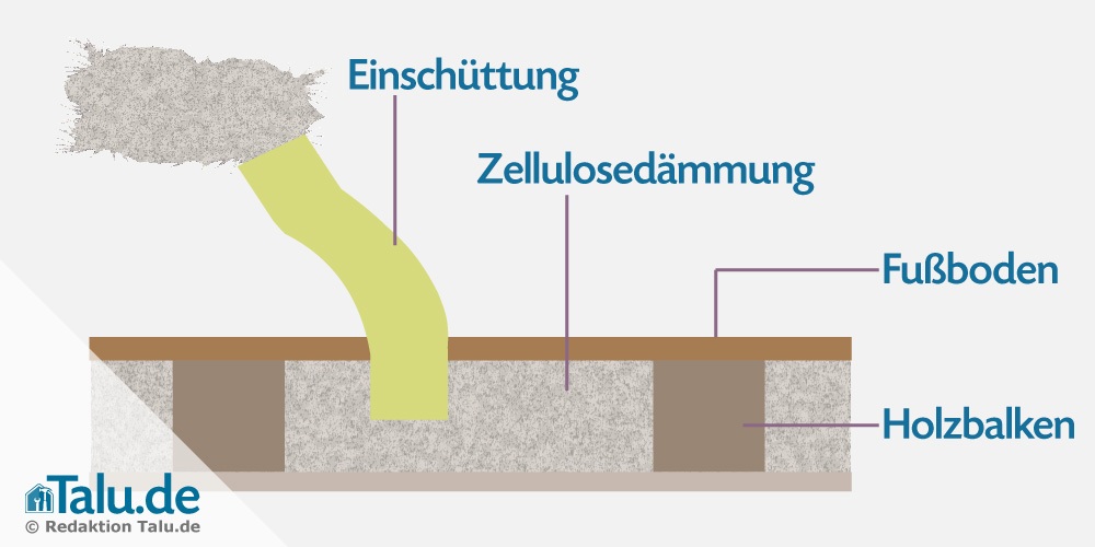 Zellulosedämmung