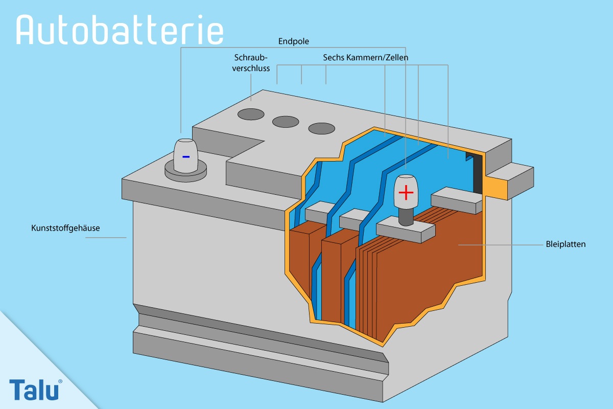 Aufbau einer Autobatterie