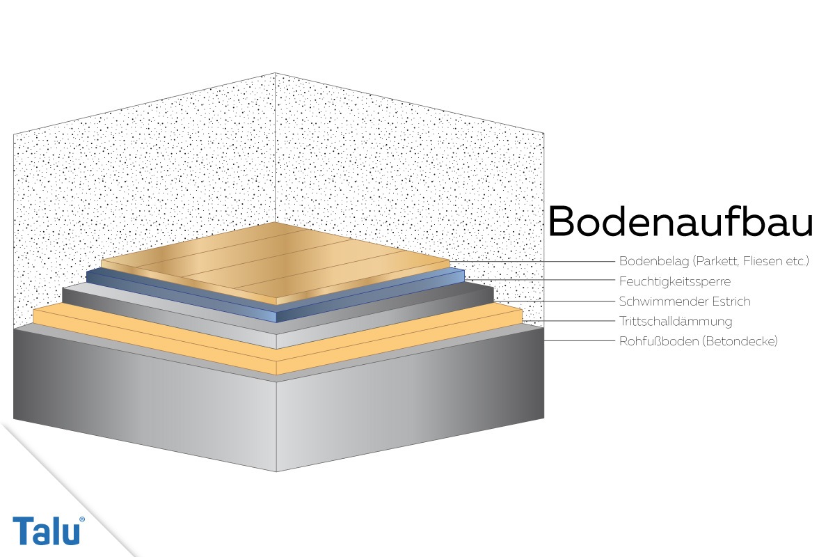 Bodenaufbau