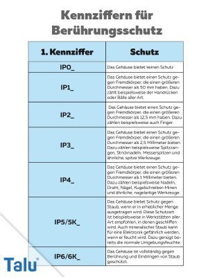 Kennziffern für Berührungsschutz