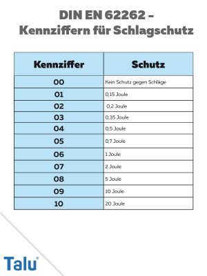 Kennziffern für Schlagschutz