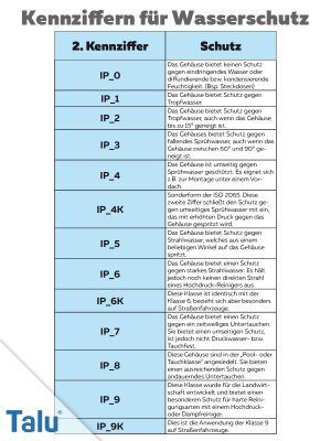 Kennziffern für Wasserschutz