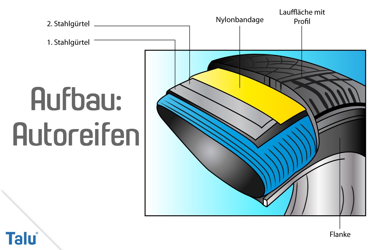 Aufbau vom Autoreifen