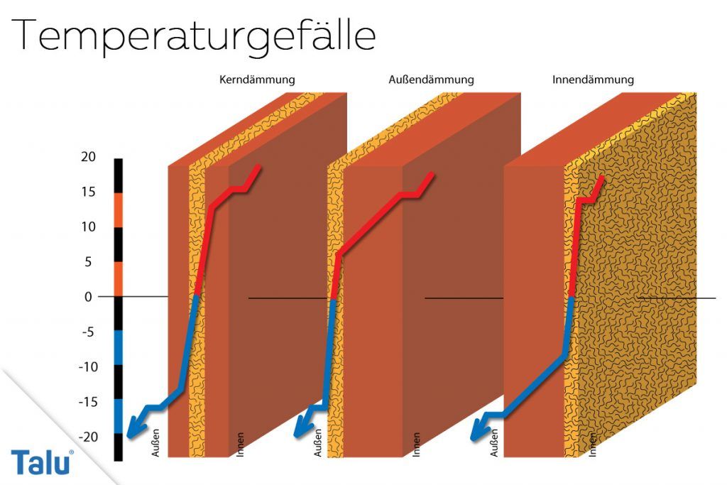 UWert berechnen Definition + Tabelle für Fenster/Türen