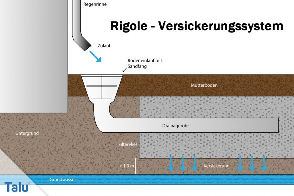 Was ist eine Rigole? Kosten, Aufbau und Anleitung zum Bauen - Talu.de