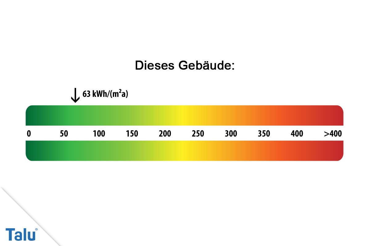 Energieeffizienz