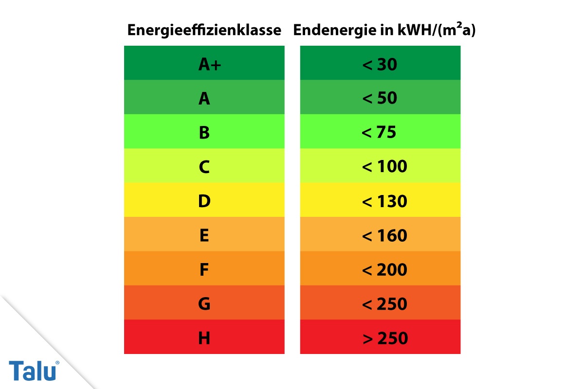 Energieeffizienzklasse