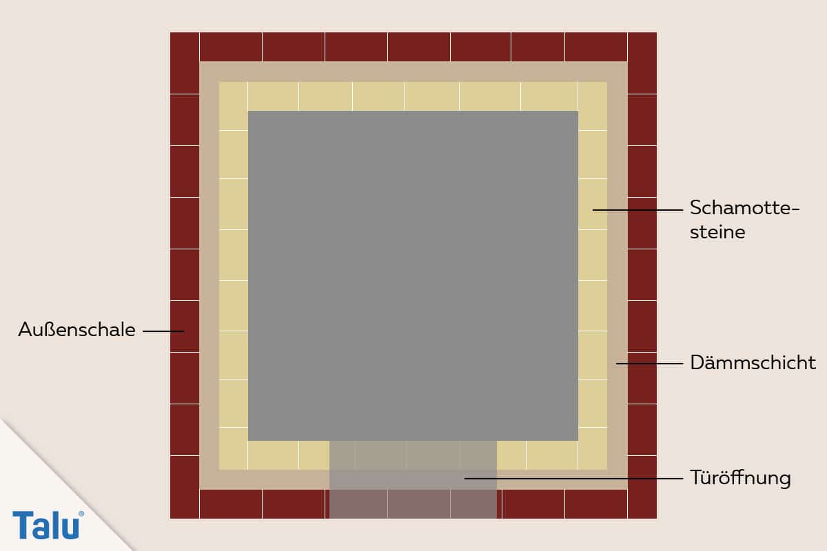 Holzbackofen selber bauen, kostenlose Bauanleitung, Schema der Brennkammer