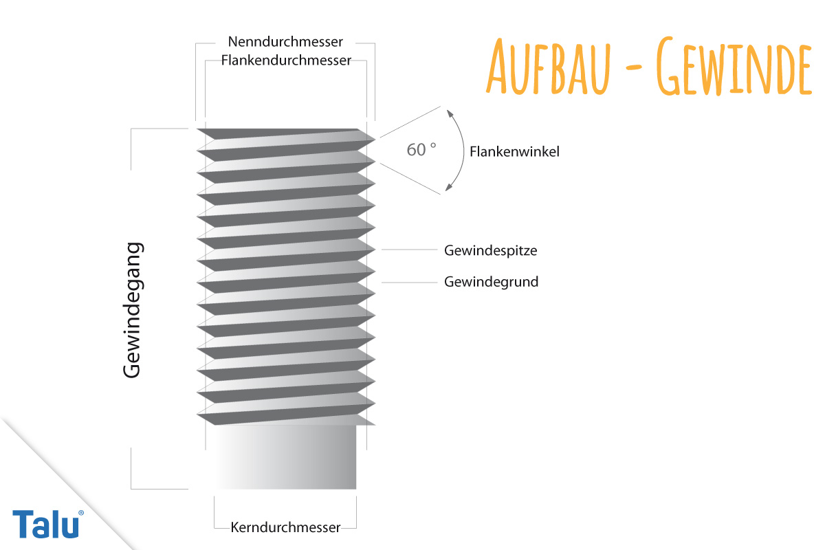 Gewinde Aufbau