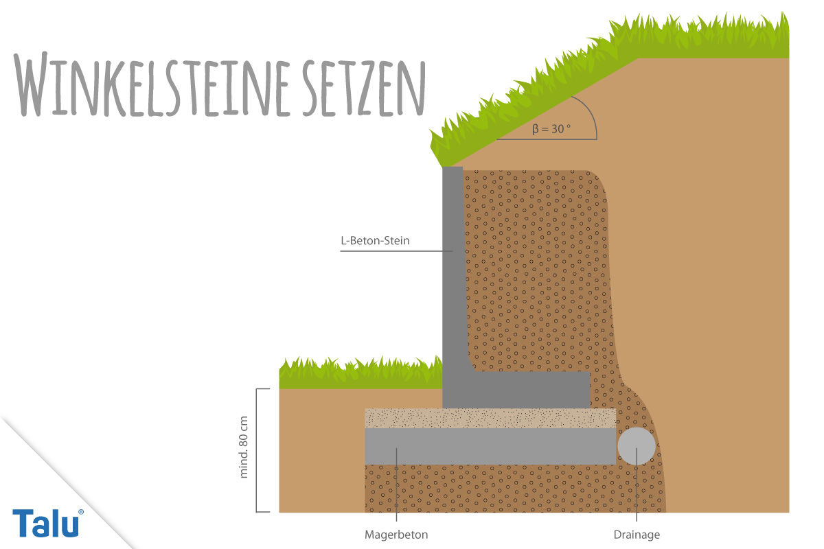 Winkelsteine setzen