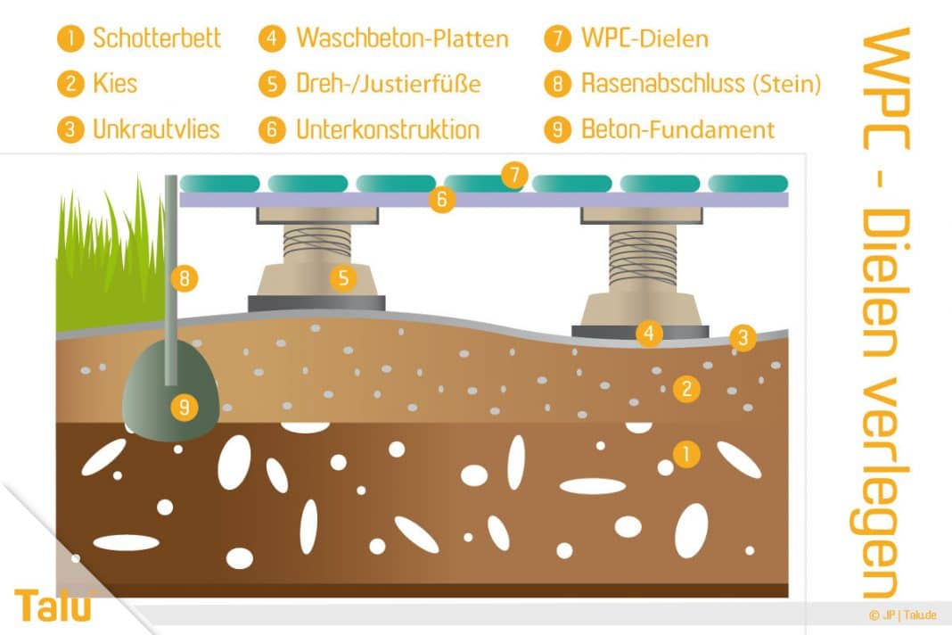 WPC-Dielen/Terrassendielen verlegen | Terrasse anlegen im ...