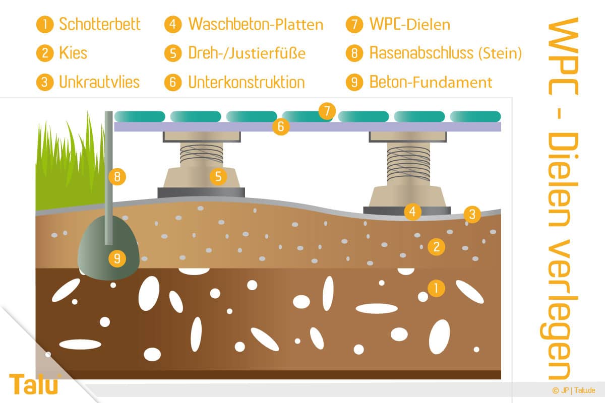 WPC-Dielen verlegen, Dielen auf einer Höhe verlegen