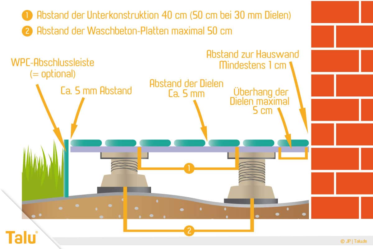 WPC-Dielen verlegen, zu beachtende Abstände