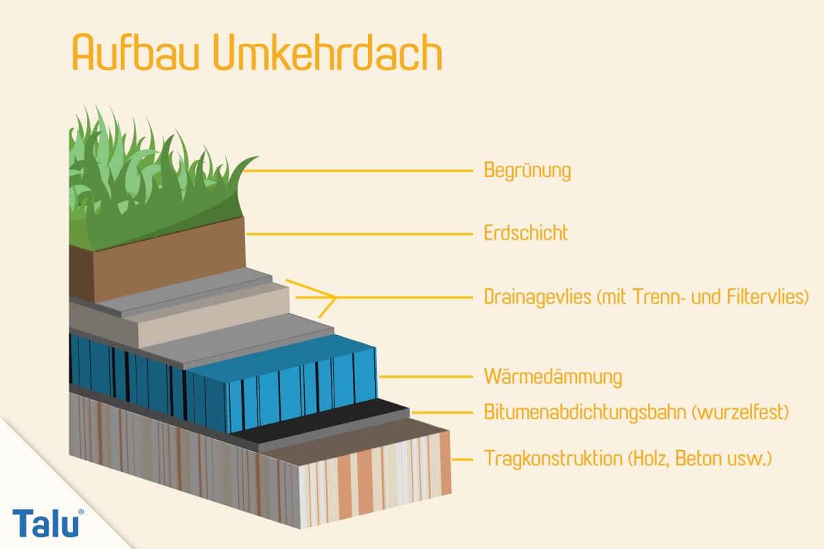 Flachdachsanierung selber machen, Flachdachabdichtung, Aufbau eines Umkehrdachs