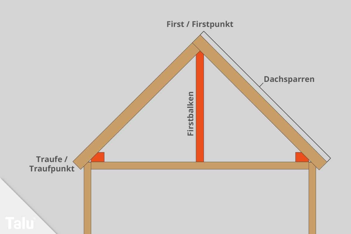 Dachsparren Berechnen Wie Sie Die Sparrenlange Ermitteln Talu De