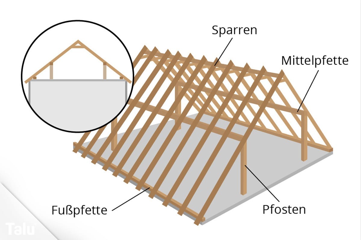 Pfettendach